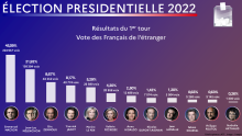 Quel a été le vote «arabe» au premier tour de l’élection présidentielle française?