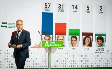 Le Premier ministre socialiste espagnol fragilisé par la victoire de la droite en Andalousie