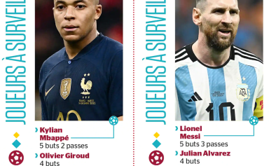 Mondial 2022 : finale rêvée entre la France et l'Argentine